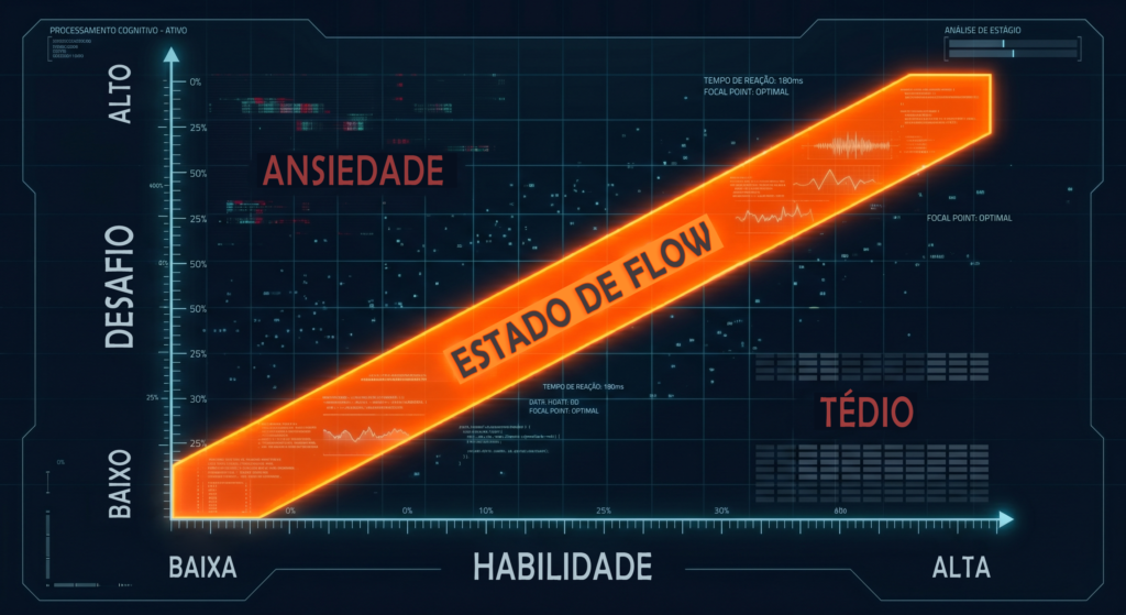 Diagrama do equilíbrio entre desafio e habilidade no estado de flow
